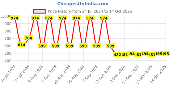 myntra.com appulse Typography Printed Long Sleeve Running Cotton T-shirt appulse Price History Graph from 24 Jul 2024 to 14 Oct 2025
