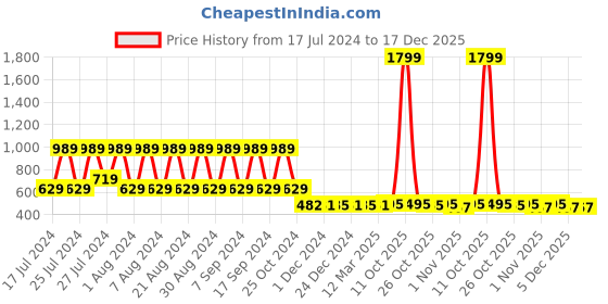 myntra.com appulse Typography Printed Long Sleeves Cotton Slim Fit Training or Gym T-shirt appulse Price History Graph from 17 Jul 2024 to 17 Dec 2025