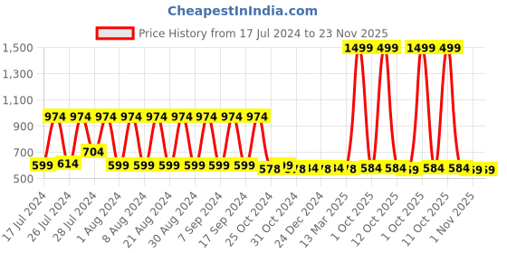 myntra.com appulse Typography Printed Long Sleeves Cotton T-Shirt appulse Price History Graph from 17 Jul 2024 to 22 Nov 2025