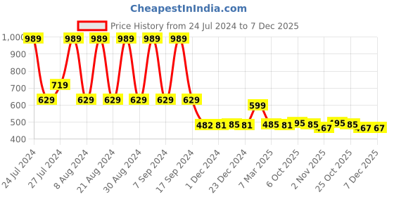 myntra.com appulse Typography Printed Long Thumb Hole Sleeve Cotton T-shirt appulse Price History Graph from 24 Jul 2024 to 7 Dec 2025