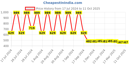 myntra.com appulse Typography Printed Long Thumbopen Sleeve T-shirt appulse Price History Graph from 17 Jul 2024 to 10 Oct 2025