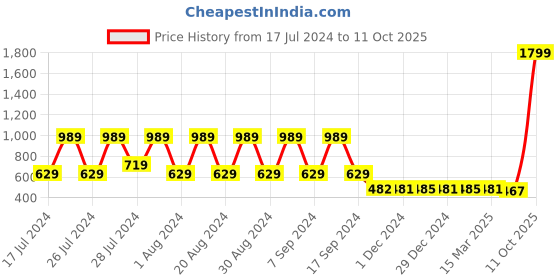 myntra.com appulse Typography Printed Long Thumbopen Sleeve T-shirt appulse Price History Graph from 17 Jul 2024 to 11 Oct 2025