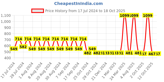myntra.com appulse Typography Printed Slim Fit Cotton T-shirt appulse Price History Graph from 17 Jul 2024 to 18 Oct 2025