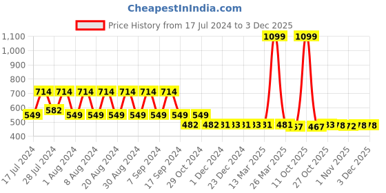 myntra.com appulse Typography Printed Slim Fit Cotton T-shirt appulse Price History Graph from 17 Jul 2024 to 1 Dec 2025