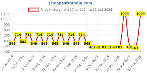 myntra.com appulse Typography Printed Slim Fit Cotton T-shirt appulse Price History Graph from 17 Jul 2024 to 11 Oct 2025