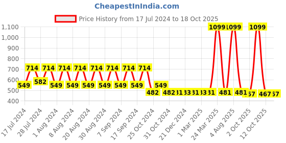 myntra.com appulse Typography Printed Slim Fit Cotton T-shirt appulse Price History Graph from 17 Jul 2024 to 18 Oct 2025