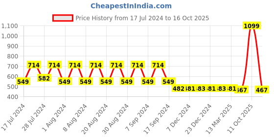 myntra.com appulse Typography Printed Slim Fit Cotton T-shirt appulse Price History Graph from 17 Jul 2024 to 16 Oct 2025
