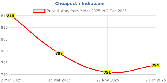 myntra.com appulse Women 2 Drop-Shoulder Sleeves Pure Cotton Pockets Slim Fit T-shirt appulse Price History Graph from 2 Mar 2025 to 2 Dec 2025