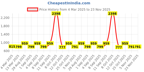 myntra.com appulse Women 2 Extended Sleeves Pure Cotton Raw Edge Slim Fit T-shirt appulse Price History Graph from 4 Mar 2025 to 23 Nov 2025