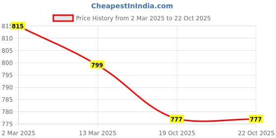myntra.com appulse Women 2 Pockets Slim Fit T-shirt appulse Price History Graph from 2 Mar 2025 to 21 Oct 2025