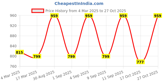 myntra.com appulse Women 2 Raw Edge Slim Fit T-shirt appulse Price History Graph from 4 Mar 2025 to 27 Oct 2025