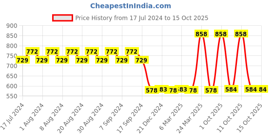 myntra.com appulse Women Black & Fuchsia Set Of 2 Slim Fit Running T-shirt appulse Price History Graph from 17 Jul 2024 to 14 Oct 2025