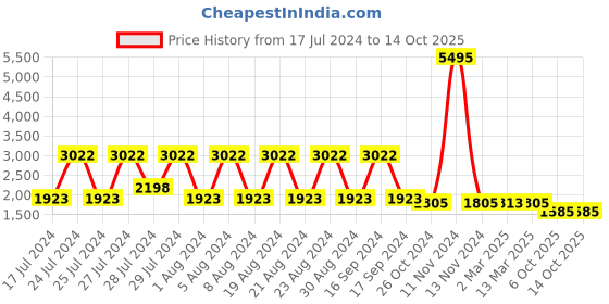 myntra.com appulse Women Black & Grey Pack of 5 Printed Raw Edge Slim Fit Running T-shirts appulse Price History Graph from 17 Jul 2024 to 14 Oct 2025