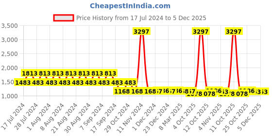 myntra.com appulse Women Black & Navy Blue 3 Printed Slim Fit Cotton Running T-shirts appulse Price History Graph from 17 Jul 2024 to 5 Dec 2025