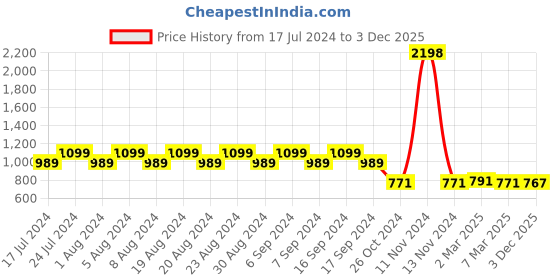 myntra.com appulse Women Black & Navy Blue Pack of 2 Printed Slim Fit T-shirts appulse Price History Graph from 17 Jul 2024 to 3 Dec 2025