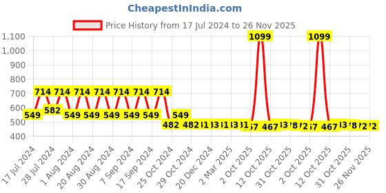 myntra.com appulse Women Black Printed Slim Fit Running T-shirt appulse Price History Graph from 17 Jul 2024 to 25 Nov 2025
