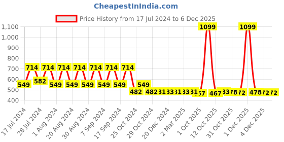 myntra.com appulse Women Black Printed Slim Fit Running T-shirt appulse Price History Graph from 17 Jul 2024 to 5 Dec 2025