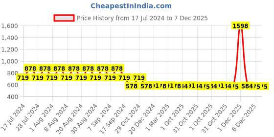 myntra.com appulse Women Black Solid Round Neck Running T-shirt appulse Price History Graph from 17 Jul 2024 to 7 Dec 2025