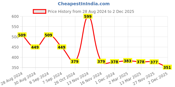 myntra.com appulse Women Black Solid Top appulse Price History Graph from 28 Aug 2024 to 2 Dec 2025