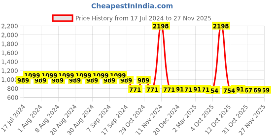 myntra.com appulse Women Black Typography 2 Printed Slim Fit Cotton Running T-shirts appulse Price History Graph from 17 Jul 2024 to 25 Nov 2025