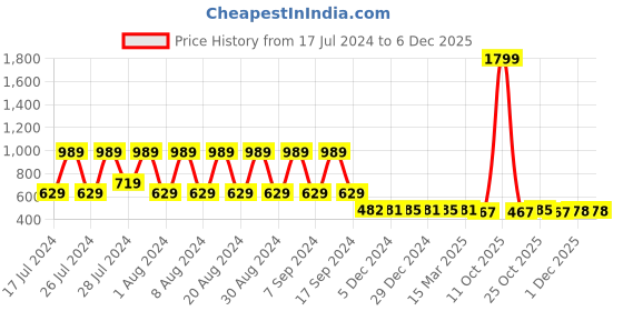 myntra.com appulse Women Black Typography Printed Extended Sleeves Raw Edge T-shirt appulse Price History Graph from 17 Jul 2024 to 5 Dec 2025