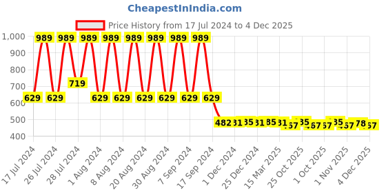 myntra.com appulse Women Black Typography Printed Extended Sleeves Raw Edge T-shirt appulse Price History Graph from 17 Jul 2024 to 4 Dec 2025