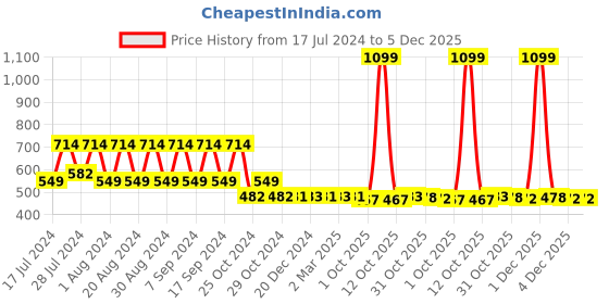 myntra.com appulse Women Black Typography Printed Slim Fit Running T-shirt appulse Price History Graph from 17 Jul 2024 to 5 Dec 2025