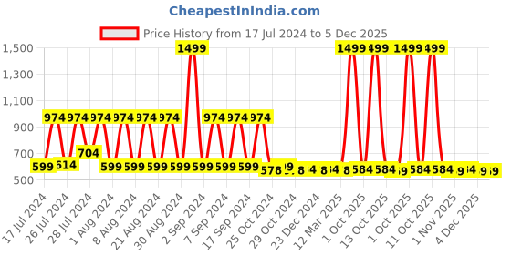 myntra.com appulse Women Black Typography Printed T-shirt appulse Price History Graph from 17 Jul 2024 to 5 Dec 2025