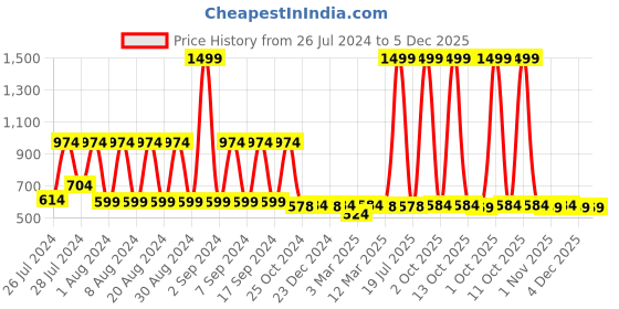 myntra.com appulse Women Black Typography Printed T-shirt appulse Price History Graph from 26 Jul 2024 to 5 Dec 2025