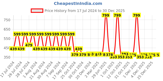 myntra.com appulse Women Blue Solid Round Neck T-shirt appulse Price History Graph from 17 Jul 2024 to 30 Dec 2025