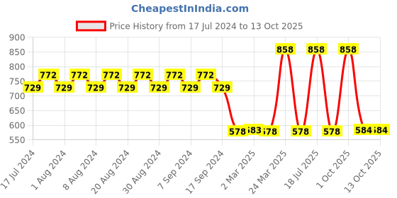 myntra.com appulse Women Charcoal & Fuchsia Set Of 2 V-Neck Slim Fit Running T-shirt appulse Price History Graph from 17 Jul 2024 to 13 Oct 2025