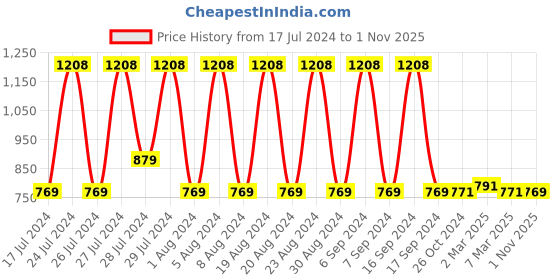 myntra.com appulse Women Charcoal Grey & Pink Set of 2 Solid Round Neck Tshirt appulse Price History Graph from 17 Jul 2024 to 1 Nov 2025