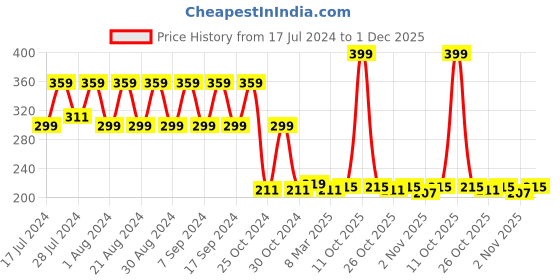 myntra.com appulse Women Charcoal Grey Solid Camisole appulse Price History Graph from 17 Jul 2024 to 1 Dec 2025