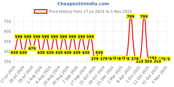 myntra.com appulse Women Charcoal Grey Solid Henley Neck T-shirt appulse Price History Graph from 17 Jul 2024 to 1 Nov 2025