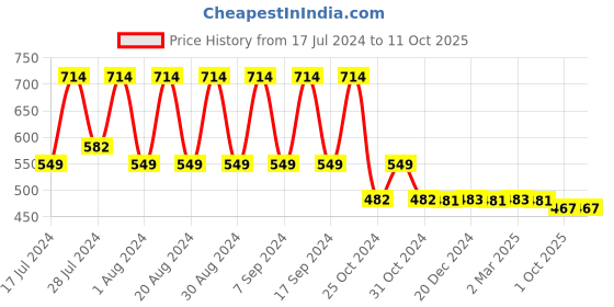 myntra.com appulse Women Charcoal Typography Printed Slim Fit Running T-shirt appulse Price History Graph from 17 Jul 2024 to 10 Oct 2025