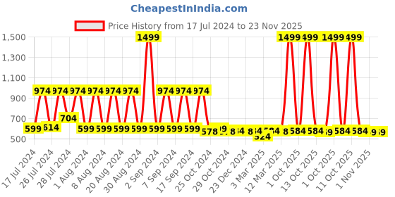 myntra.com appulse Women Charcoal Typography Printed T-shirt appulse Price History Graph from 17 Jul 2024 to 22 Nov 2025