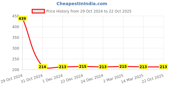 myntra.com appulse Women Cut Outs Slim Fit T-shirt appulse Price History Graph from 29 Oct 2024 to 21 Oct 2025