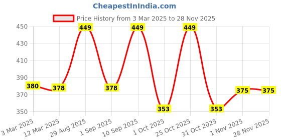 myntra.com appulse Women Drop-Shoulder Sleeves Raw Edge Slim Fit T-shirt appulse Price History Graph from 3 Mar 2025 to 27 Nov 2025