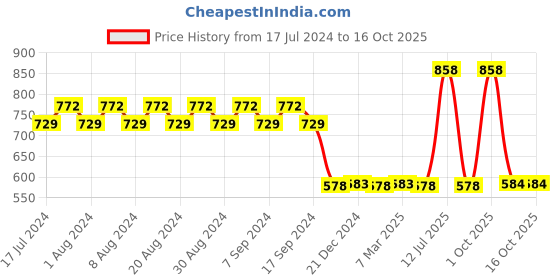 myntra.com appulse Women Fuchsia & Black Set Of 2 Slim Fit Running T-shirt appulse Price History Graph from 17 Jul 2024 to 16 Oct 2025