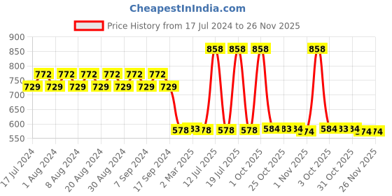 myntra.com appulse Women Fuchsia & Black Set Of 2 V-Neck Slim Fit Running T-shirt appulse Price History Graph from 17 Jul 2024 to 25 Nov 2025