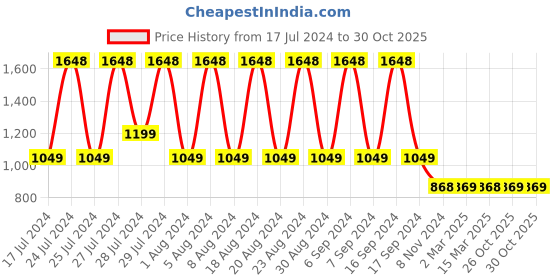 myntra.com appulse Women Grey & Black Set Of 2 Printed T-shirt appulse Price History Graph from 17 Jul 2024 to 29 Oct 2025