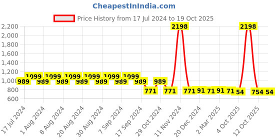 myntra.com appulse Women Grey & Black Typography 2 Printed Slim Fit Running Cotton T-shirts appulse Price History Graph from 17 Jul 2024 to 17 Oct 2025
