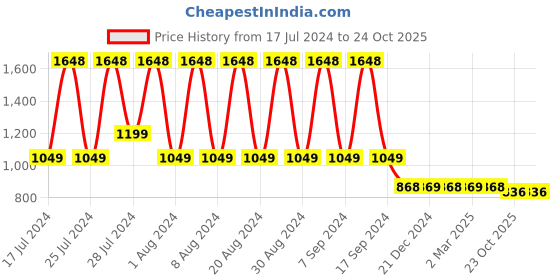 myntra.com appulse Women Grey & Black Typography Pack of 2 Printed T-shirt appulse Price History Graph from 17 Jul 2024 to 23 Oct 2025