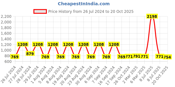 myntra.com appulse Women Grey & Maroon Set of 2 Solid Round Neck Tshirt appulse Price History Graph from 26 Jul 2024 to 20 Oct 2025