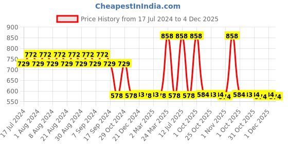 myntra.com appulse Women Grey Melange & Charcoal Pack of 2 Slim Fit Cotton Running T-shirt appulse Price History Graph from 17 Jul 2024 to 4 Dec 2025
