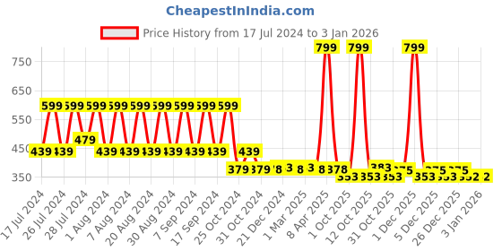 myntra.com appulse Women Grey Melange Solid Round Neck T-shirt appulse Price History Graph from 17 Jul 2024 to 30 Dec 2025