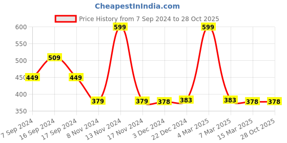 myntra.com appulse Women Grey Melange Solid Top appulse Price History Graph from 7 Sep 2024 to 28 Oct 2025
