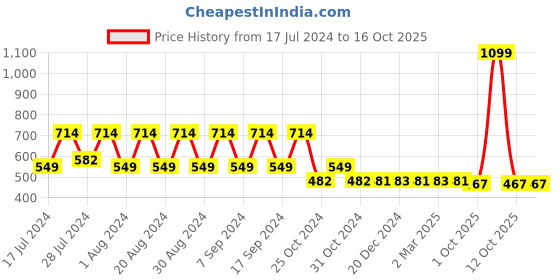 myntra.com appulse Women Grey Melange Typography Printed Slim Fit Running T-shirt appulse Price History Graph from 17 Jul 2024 to 15 Oct 2025