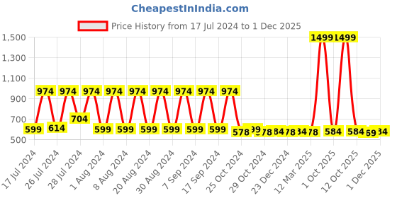 myntra.com appulse Women Grey Melange Typography Printed T-shirt appulse Price History Graph from 17 Jul 2024 to 1 Dec 2025
