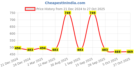 myntra.com appulse Women High Neck Slim Fit T-shirt appulse Price History Graph from 21 Dec 2024 to 27 Oct 2025